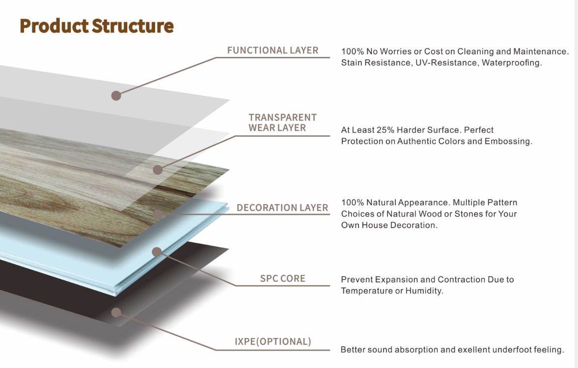 A graphic showing the different layers of SPC flooring