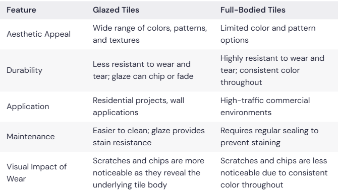 Glazed vs. Full-Bodied Tile Comparison