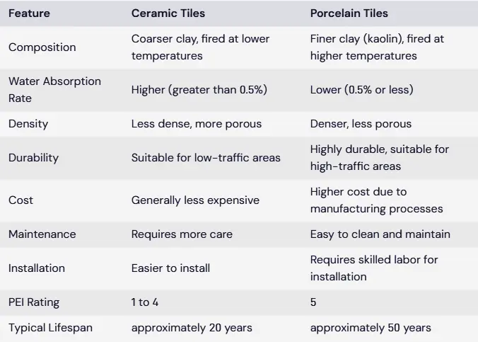 Ceramic vs. Porcelain Tiles